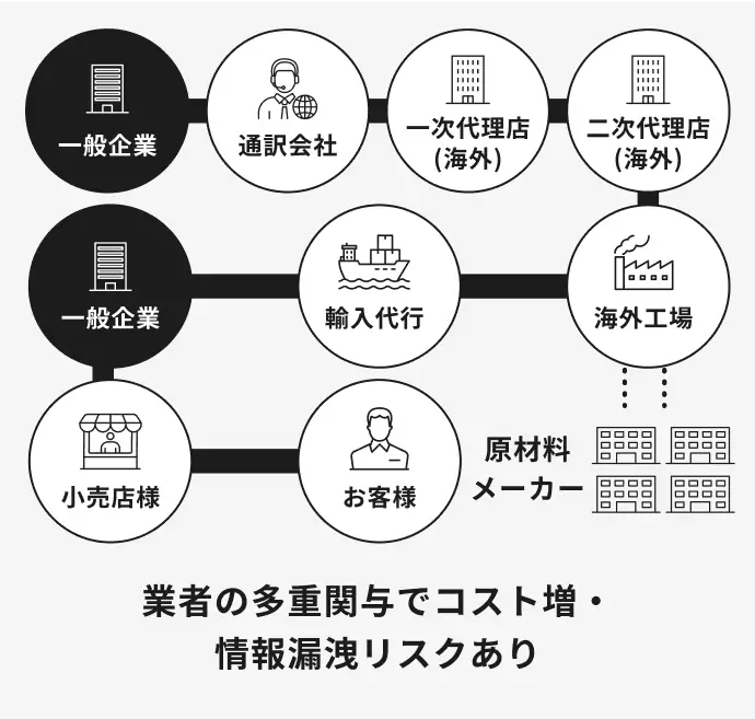 一般企業の流通経路図