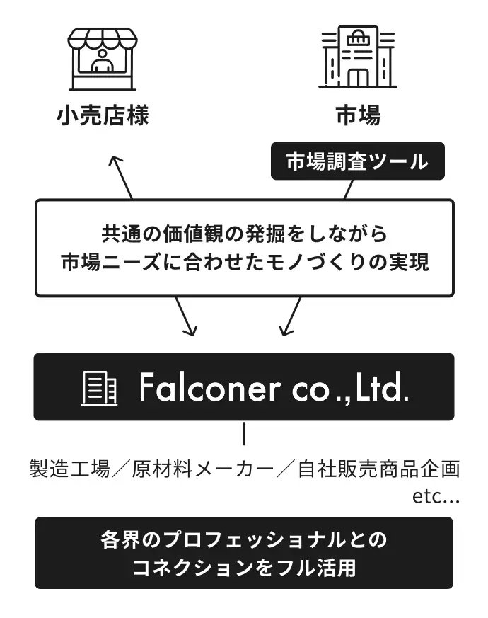 市場ニーズ対応システムの図